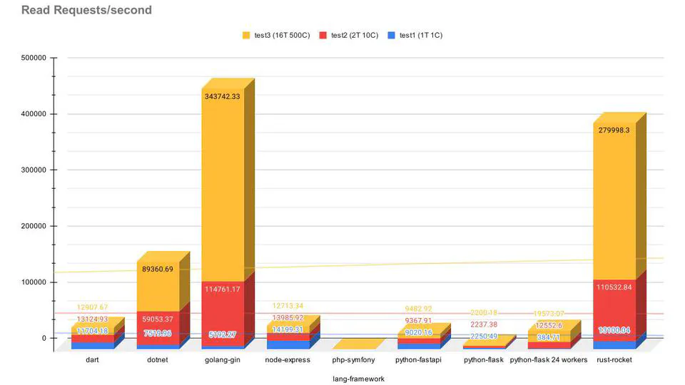 Benchmarking API Frameworks