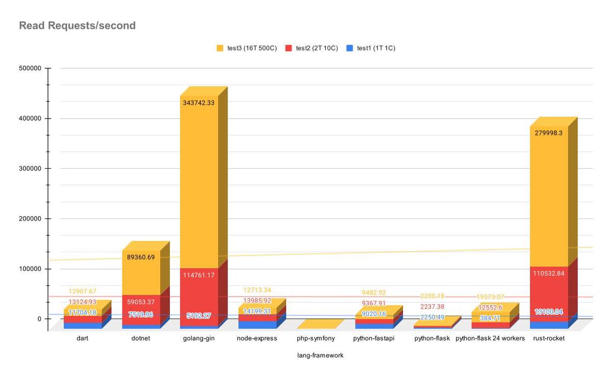 Benchmarking API Frameworks